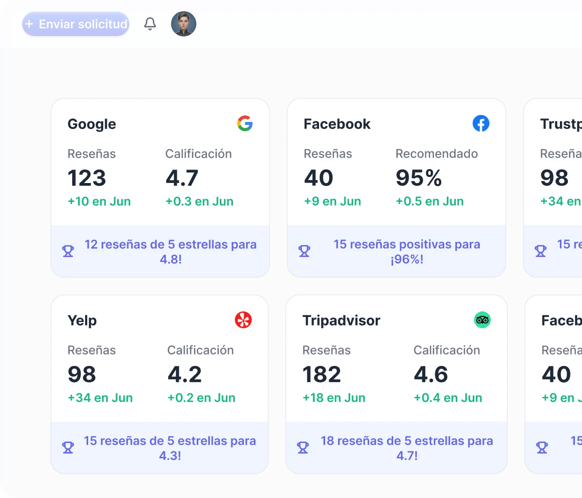 Panel de reputación de Resenly con las métricas de Google, Facebook, Trustpilot, Yelp y Tripadvisor