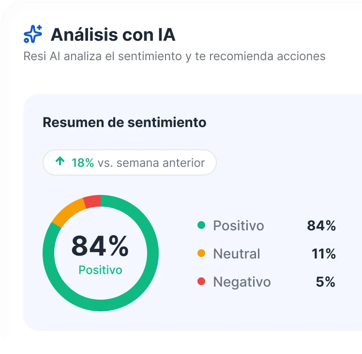 Resumen de sentimiento con un 84 % positivo, 11 % neutral y 5 % negativo