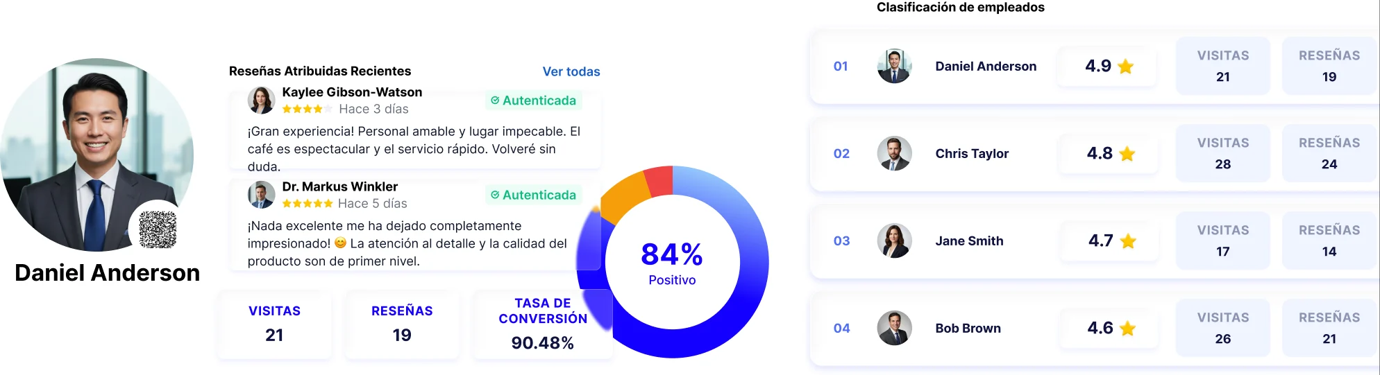Ficha de empleado con su valoración media, clasificación de empleados por reseñas y medidor de tasa de conversión al 64 %